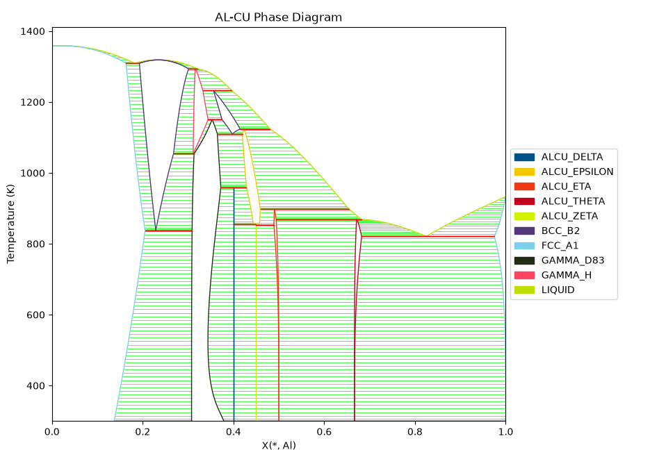 Calculated copper-aluminum phase diagram